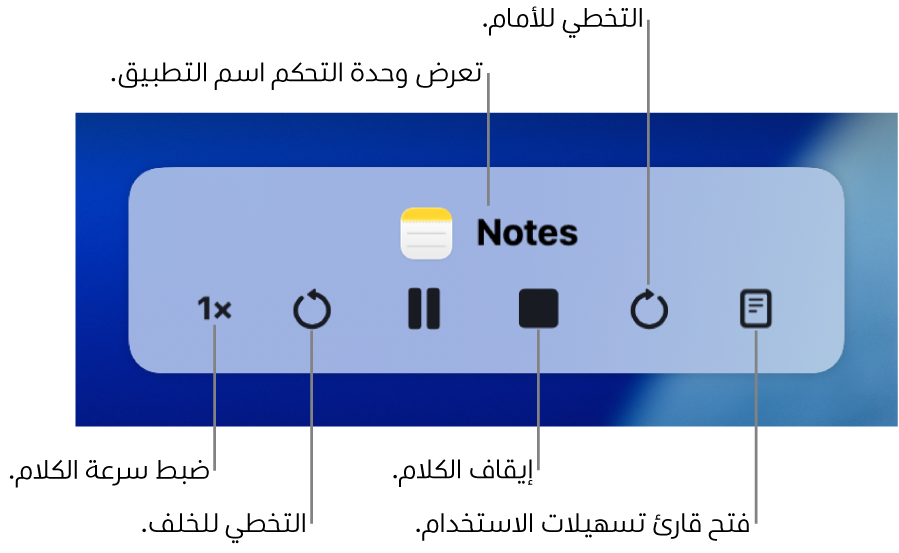 وحدة التحكم على الشاشة التي يمكن أن تظهر عندما ينطق Mac نصًا محددًا. تتضمن وحدة التحكم ستة أزرار تتيح لك، من اليمين إلى اليسار، ضبط سرعة الكلام والتخطي للخلف والتشغيل أو الإيقاف المؤقت للكلام وإيقاف الكلام والتخطي للأمام وفتح قارئ تسهيلات الاستخدام. يظهر اسم التطبيق في أعلى وحدة التحكم.