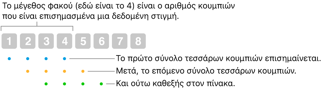 Μια απεικόνιση του τρόπου λειτουργίας της ρύθμισης «Ολίσθηση και βήμα»: Ένα σύνολο τεσσάρων κουμπιών (το μέγεθος φακού) επισημαίνεται και μετά το επόμενο σύνολο τεσσάρων κουμπιών και ούτω καθεξής, σε επικαλυπτόμενη ακολουθία.