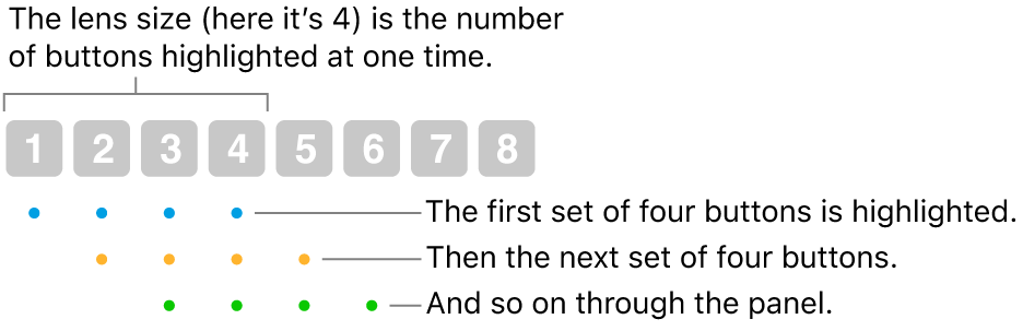 An illustration of how Glide & Step works: A set of four buttons (the lens size) is highlighted, then the next set of four buttons, and so on, in an overlapping sequence.