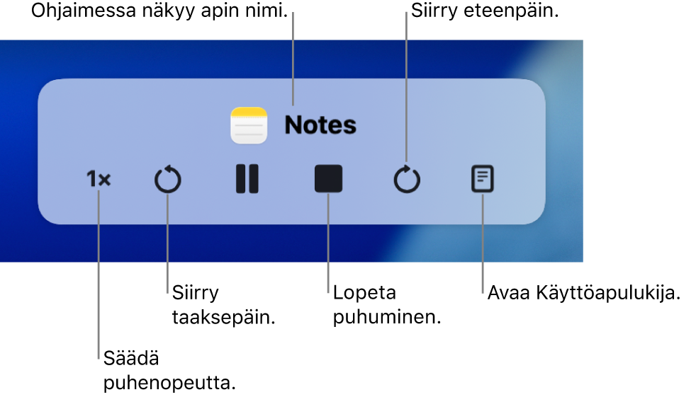 Näytöllä oleva ohjain, joka voidaan näyttää, kun Mac puhuu valittua tekstiä. Ohjaimessa on kuusi painiketta, joilla voit tehdä seuraavaa (vasemmalta oikealle): säätää puhenopeutta, siirtyä taaksepäin, toistaa tai keskeyttää puhumisen, lopettaa puhumisen, siirtyä eteenpäin ja avata Käyttöapulukijan. Apin nimi näkyy ohjaimen yläosassa.