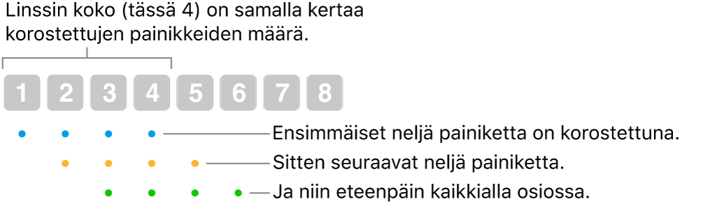 Kuvaus siitä, miten Liu'u ja askella toimii: Neljän painikkeen ryhmä (linssin koko) korostuu, sitten seuraavat neljä painiketta korostuvat, ja niin edelleen päällekkäisessä järjestyksessä.