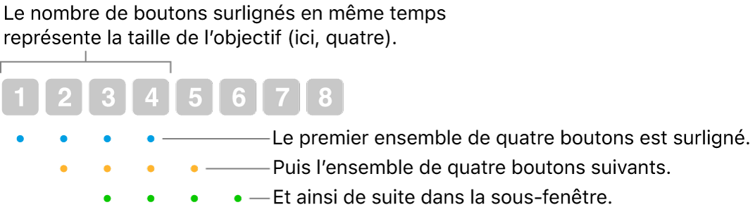 Illustration du fonctionnement de l’option Glisser et sauter : Un ensemble de quatre boutons (taille de l’objectif) est surligné, puis l’ensemble de quatre boutons suivants, et ainsi de suite, par chevauchement.