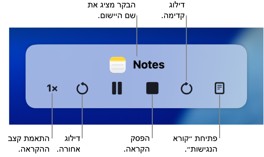 הפקד במסך שניתן להציג כשה-Mac מקריא מלל שנבחר. הפקד כולל שישה כפתורים שמאפשרים לך - מימין לשמאל - להתאים את קצב ההקראה, לדלג אחורה, להפעיל או להשהות את ההקראה, להפסיק את ההקראה, לדלג קדימה ולפתוח את ״קורא הנגישות״. שם היישום מוצג בחלק העליון של הפקד.