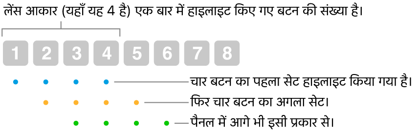 ग्लाइड तथा चरण कैसे कार्य करता है इसका चित्रण : ओवरलैपिंग क्रम में, चार बटन (लेंस आकार) का सेट हाइलाइट होता है, फिर चार बटन का अगला सेट, इसी तरह और भी।