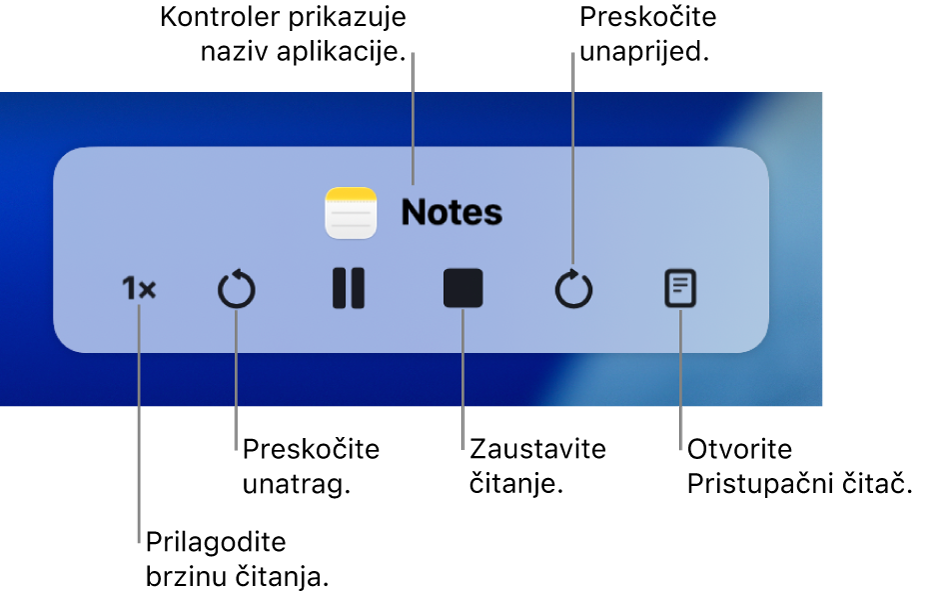 Kontroler na zaslonu koji se može prikazati kada vaš Mac izgovara odabrani tekst. Kontroler uključuje šest tipki tako da možete, slijeva nadesno, prilagoditi brzinu govora, preskočiti unatrag, reproducirati ili pauzirati govor, zaustaviti govor, preskočiti unaprijed i otvoriti Pristupačni čitač. Naziv aplikacije prikazuje se pri vrhu kontrolera.