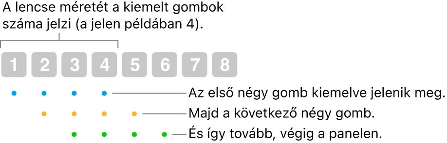A Csúsztatás és léptetés opció működését bemutató ábra: Egy átfedő szekvenciában négy (lencseméretű) gomb van kiemelve, majd a következő négy gomb stb.