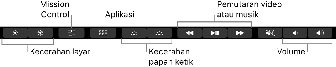 Tombol di Control Strip yang diperluas meliputi—dari kiri ke kanan—kecerahan layar, Mission Control, Aplikasi, kecerahan papan ketik, pemutaran video atau musik, dan volume.