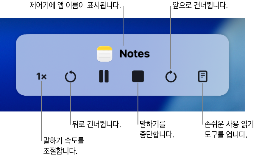 Mac이 선택된 텍스트를 말할 때 표시될 수 있는 화면상의 제어기. 제어기에는 왼쪽부터 오른쪽으로 말하기 속도 조절, 뒤로 건너뛰기, 말하기 재생 또는 일시 정지, 말하기 중단, 앞으로 건너뛰기 및 손쉬운 사용 읽기 도구 열기의 6개의 버튼이 있음. 제어기 상단에 앱 이름이 표시됨.