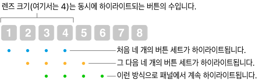 연속적 및 단계적의 작동 방법 그림: 4개의 버튼 세트(렌즈 크기)가 하이라이트된 다음 4개의 다음 버튼 세트 등이 겹쳐 있는 순서로 하이라이트됨.