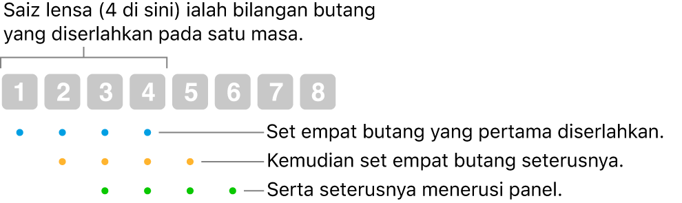 Ilustrasi cara Luncur & Langkah bekerja: Set empat butang (saiz kanta) diserlahkan kemudian set empat butang seterusnya dan seterusnya, dalam jujukan bertindih.