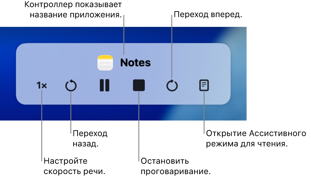 Экранный контроллер, который может отображаться, когда Mac проговаривает выбранный текст. Экранный контроллер содержит шесть кнопок, которые (слева направо) позволяют понизить скорость речи, перейти назад, запустить, приостановить или остановить проговаривание, перейти вперед и открыть ассистивный режим для чтения. Вверху контроллера отображается имя приложения.
