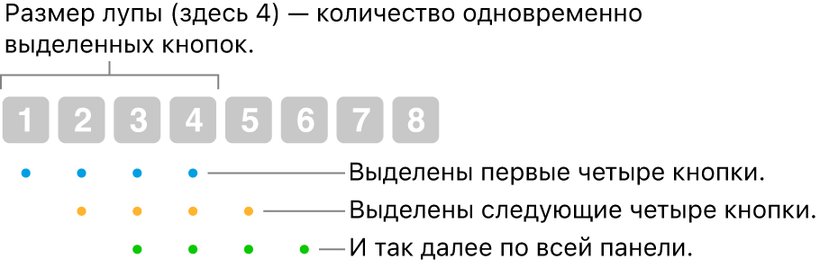 Иллюстрация действия «Скольжение и шаг». Выделяется набор из четырех кнопок (размер линзы), затем следующий набор из четырех кнопок и т. д. в перекрывающейся последовательности.