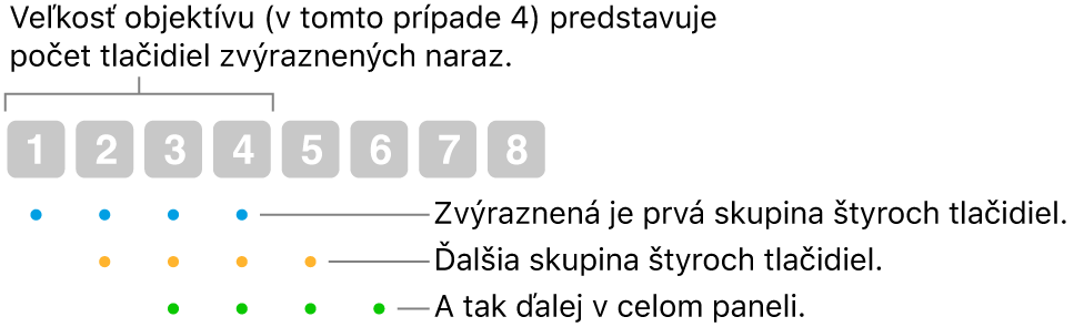 Príklad fungovania funkcie Kĺzanie a krokovanie: V prekrývajúcej sa sekvencii sa zvýrazní skupina štyroch tlačidiel (veľkosť šošovky), potom ďalšia skupina ďalších štyroch tlačidiel atď.