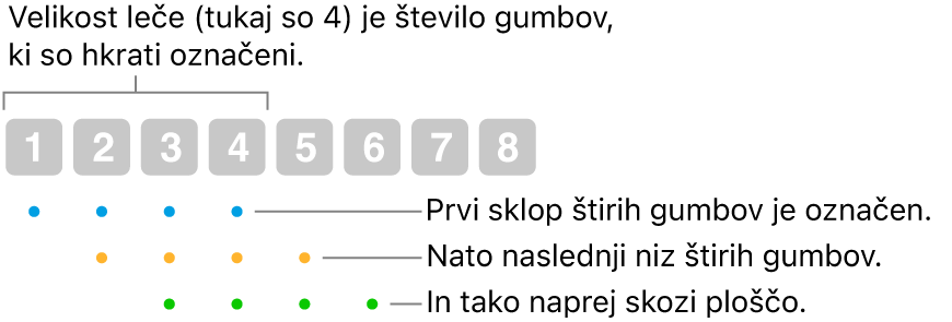 Prikaz delovanja funkcije Drseče in po korakih: V prekrivajočem se zaporedju je označen nabor štirih gumbov (velikost leče), nato drugi nabor štirih gumbov in tako naprej.