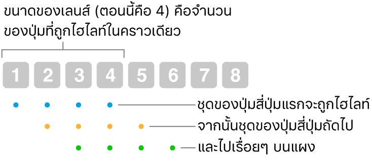 ภาพประกอบของวิธีการทำงานของลื่นและขั้น: ชุดปุ่มสี่ปุ่ม (ขนาดเลนส์) จะถูกไฮไลท์ จากนั้นจึงเป็นชุดปุ่มสี่ปุ่มถัดไป และเป็นเช่นนี้ไปเรื่อยๆ ตามลำดับการซ้อนทับ