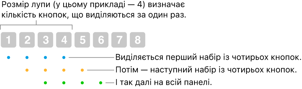 Ілюстрація дії функції «Зсув і крок»: Послідовно виділяється один набір із чотирьох кнопок (розмір об’єктива), потім наступний набір тощо.