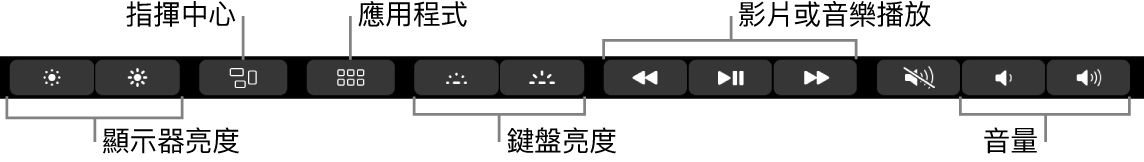 展開的功能列的部分按鈕如下，由左至右依序是顯示器亮度、「指揮中心」、「應用程式」、鍵盤亮度、影片或音樂播放及音量。