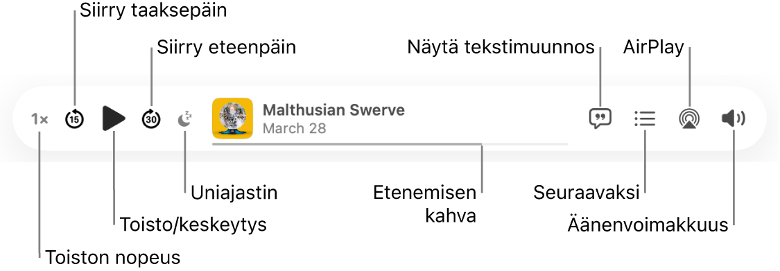 Podcastit-ikkunan yläosa, jossa näkyy soitin, kuunneltava jakso ja toistosäätimet: Toistonopeus, siirry taaksepäin, keskeytä, siirry eteenpäin, uniajastin, etenemiskahva, näytä teksti, seuraavaksi, AirPlay ja äänenvoimakkuus.