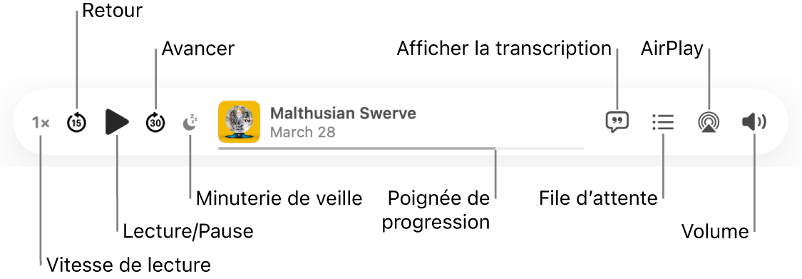 Partie supérieure de la fenêtre Podcasts affichant le lecteur avec un épisode en cours de lecture et les commandes de lecture : Vitesse de lecture, Reculer, Pause, Avancer, Mise en veille, la poignée de progression, Afficher la transcription, Suivant, AirPlay et Volume.