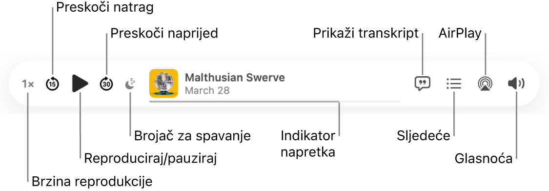 Vrh prozora Podcasta, s prikazom uređaja za reprodukciju s epizodom koja se reproducira te s kontrolama reprodukcije: Brzina reprodukcije, Preskoči unatrag, Pauza, Preskoči naprijed, Brojač do isključenja, traka napretka, Prikaži transkript, Sljedeće, AirPlay i Glasnoća.