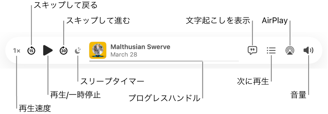 「ポッドキャスト」ウインドウの上部。再生中のエピソードと、次の再生コントロールがプレーヤーに表示されています:再生速度、スキップして戻る、一時停止、スキップして進む、スリープタイマー、プログレスハンドル、文字起こしを表示、「次に再生」、AirPlay、音量。