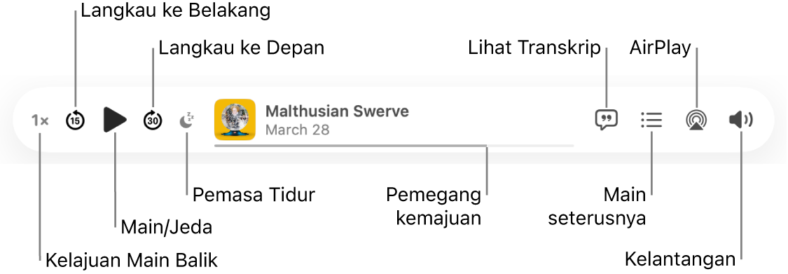 Bahagian atas tetingkap Podcast, menunjukkan pemain dengan episod dimainkan dan kawalan main balik: Kelajuan Main Balik, Langkau ke Belakang, Langkau ke Depan, Pemasa Tidur, pemegang kemajuan, Lihat Transkrip, Main Seterusnya, AirPlay dan Kelantangan.