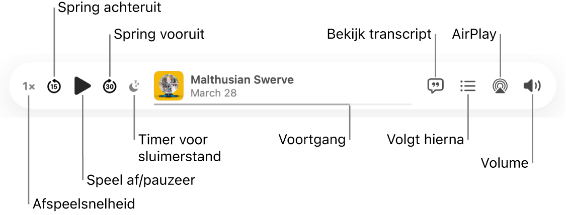 De bovenkant van het Podcasts-venster, met in de speler een aflevering die wordt afgespeeld en de afspeelregelaars: Afspeelsnelheid, terugspoelen, pauzeren, vooruitspoelen, timer voor de sluimerstand, voortgangsbalk, transcript bekijken, hierna afgespeeld, AirPlay en volume.