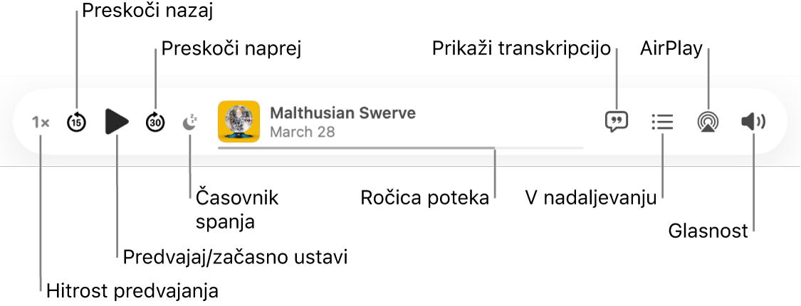 Vrh okna Podkasti, ki prikazuje predvajalnik s predvajano epizodo in krmilne funkcije predvajanja: Hitrost predvajanja, Preskoči nazaj, Začasno ustavi, Preskoči naprej, Časovnik za spanje, ročica napredka, Prikaži transkripcijo, V nadaljevanju, AirPlay in Glasnost.