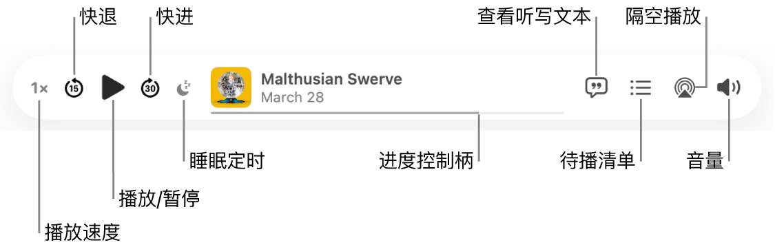 “播客”窗口顶部，显示播放器及正在播放的单集和播放控制：播放速度、向后跳、暂停、向前跳、睡眠定时、进度控制柄、查看听写文本、下个播放、隔空播放和音量。