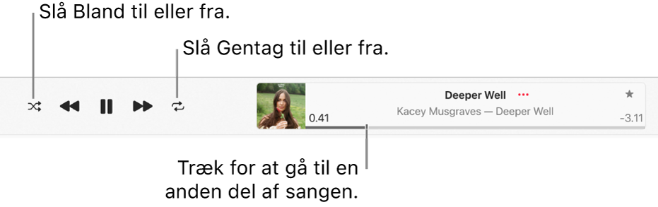 Afspilningsvinduet med en sang, der afspilles. Knappen Bland er i øverste venstre hjørne, og knappen Gentag er til venstre for albummets billede. Afspilningsmærket er under navnet på sangen i højre side af vinduet.