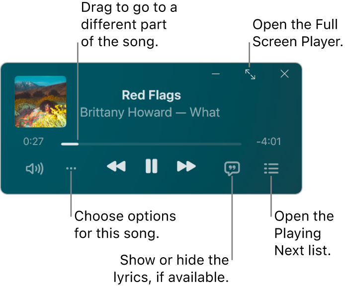 MiniPlayer showing the controls for the song that’s playing. The main part of the window shows the album artwork for the song. Below the artwork, there is a slider to move to a different part of the song and buttons to adjust the volume, choose options, show lyrics and see what’s playing next. In the top-right corner is a button to open the Full Screen Player.