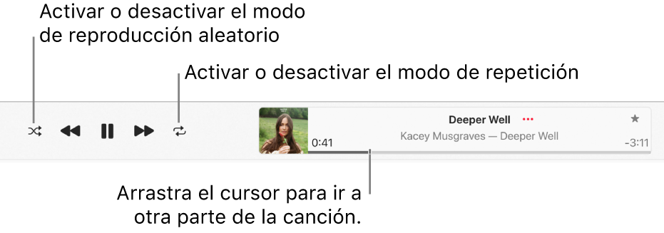 La ventana de reproducción con una canción en reproducción. El botón Aleatorio está en la esquina superior izquierda; el botón Repetir está a la izquierda de la ilustración. La barra de arrastre está debajo del nombre de la canción, en la parte derecha de la ventana.
