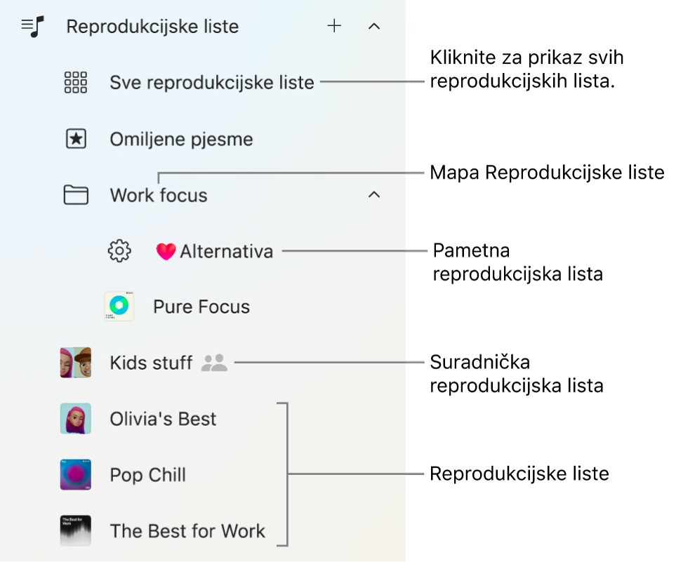 Rubni stupac aplikacije Apple Music prikazuje razne vrste reprodukcijskih lista. Odaberite Sve reprodukcijske liste kako biste ih vidjeli sve. Također možete stvoriti mapu s reprodukcijskom listom.