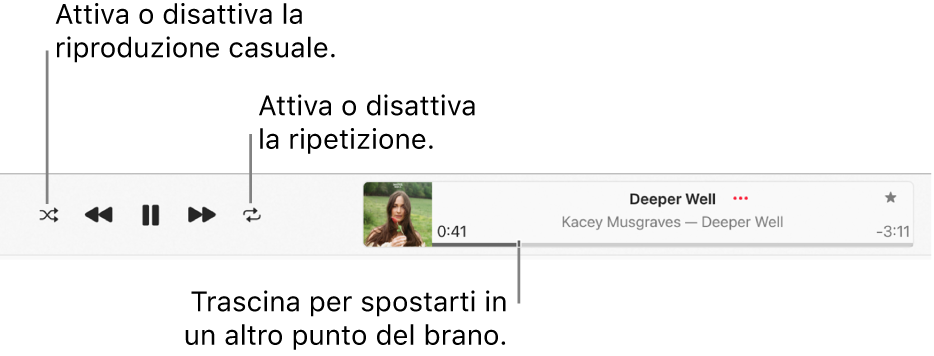 La finestra di riproduzione con un brano in riproduzione. Il pulsante Casuale si trova nell’angolo in alto a sinistra, mentre il tasto Ripeti si trova a sinistra dell’illustrazione dell’album. La barra di scorrimento si trova sotto al nome del brano, nella parte destra della finestra.