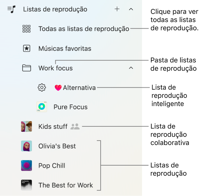 A barra lateral de Apple Music a mostrar vários tipos de listas de reprodução. Selecione “Todas as listas de reprodução” para as ver todas. Também pode criar uma pasta de listas de reprodução.