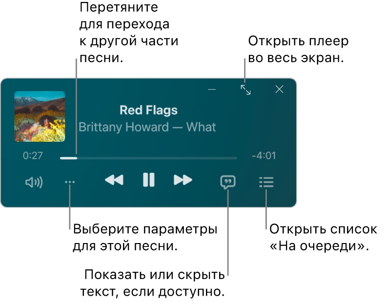 Окно мини-плеера с элементами управления песней, которая воспроизводится. В основной части окна показана обложка песни. Под обложкой расположен бегунок для перехода к другой части песни и кнопки для регулировки громкости, выбора параметров, отображения текста песни и раскрытия очереди воспроизведения. В правом верхнем углу находится кнопка открытия плеера во весь экран.