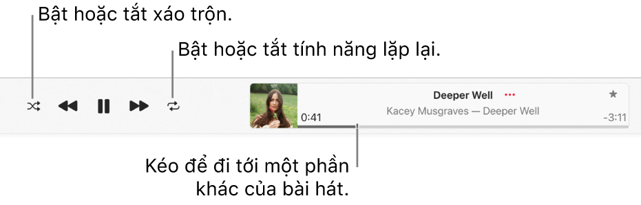 Cửa sổ phát lại với một bài hát đang phát. Nút Xáo trộn ở góc trên cùng bên trái; nút Lặp lại ở bên trái của hình minh họa album. Công cụ tua nằm bên dưới tên của bài hát, ở bên phải của cửa sổ.
