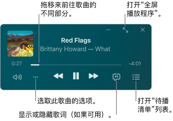 迷你播放程序，显示播放中歌曲的控制。窗口的主要部分显示歌曲的专辑插图。插图下方是移动至歌曲中其他部分的滑块，以及调整音量、选取选项、显示歌词和查看待播歌曲的按钮。右上角是用于打开全屏播放程序的按钮。