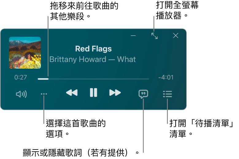 「迷你播放器」顯示播放中歌曲的控制項目。視窗的主要部分顯示歌曲的專輯插圖。插圖下方為移到歌曲其他部份的滑桿,以及調整音量、選擇選項、顯示歌詞和查看待播清單的按鈕。右上角為開啟「全螢幕播放器」的按鈕。