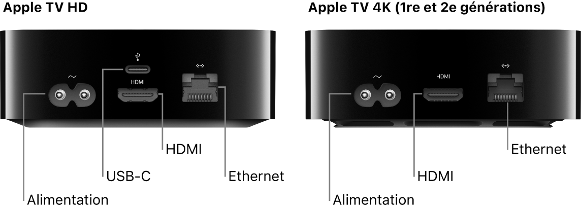 Vue arrière de l’Apple TV HD et 4K (1re et 2e générations), avec les ports visibles
