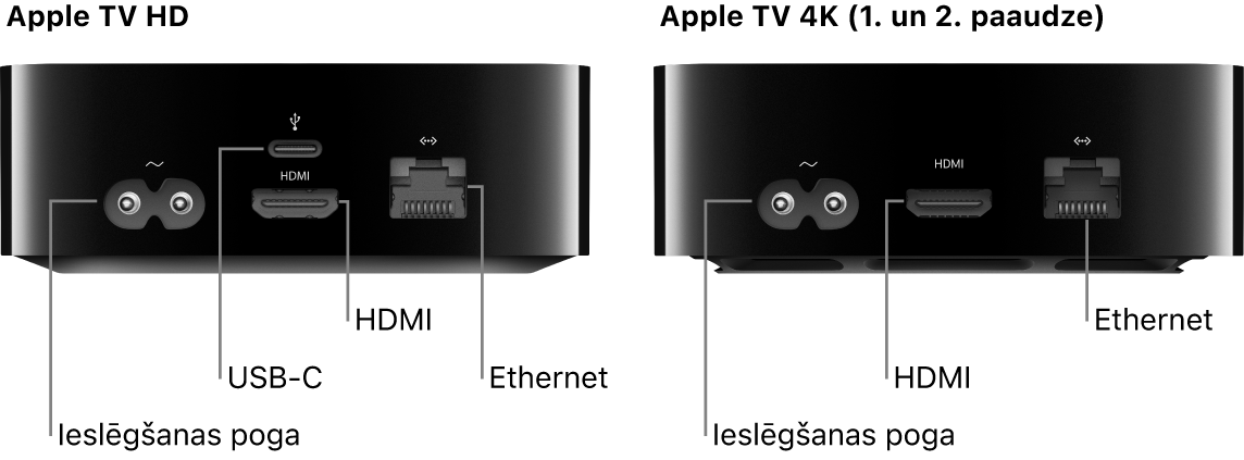 Skats uz Apple TV HD un 4K (1. un 2. paaudze) ierīču aizmuguri ar redzamiem portiem