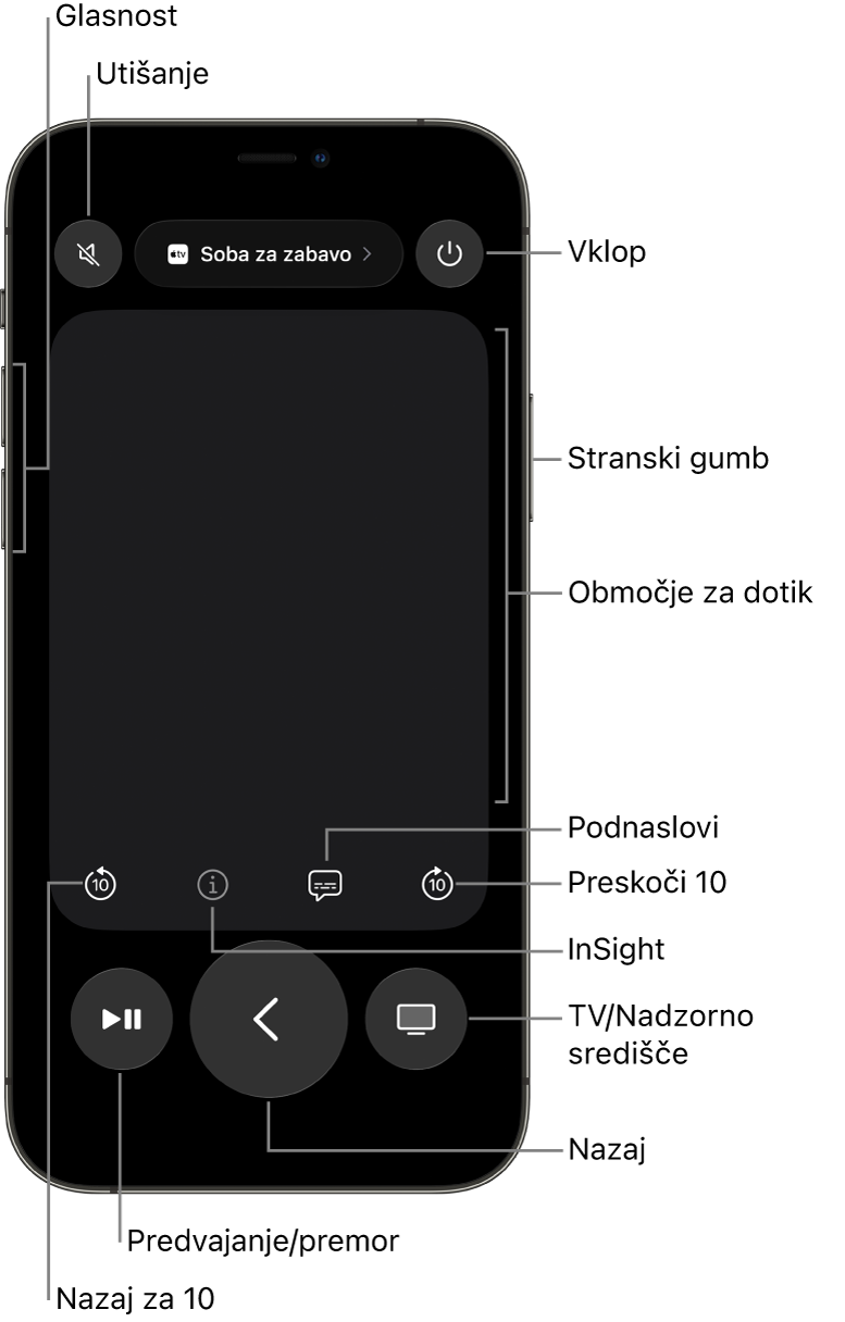 Aplikacija Daljinec v iPhonu, ki prikazuje gumbe za glasnost, predvajanje, napajanje in drugo