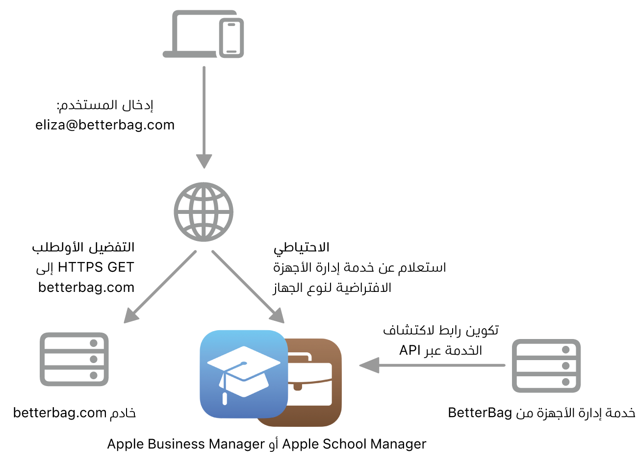 يوضح سير عمل اكتشاف الخدمة طريقة اكتشاف الخدمة البديلة.