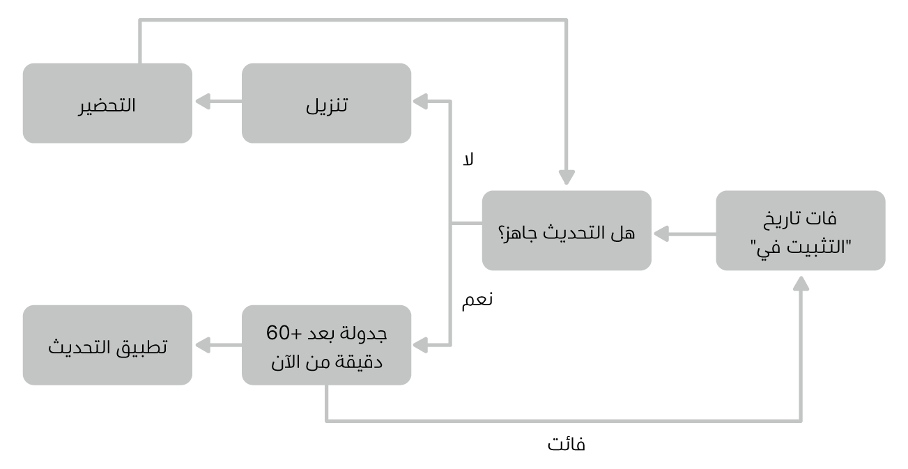 مخطط تدفق تحديث البرامج.