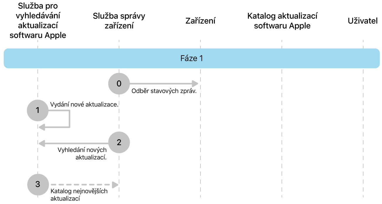 Fáze 1 zobrazující kroky 0 až 3 pro vynucení aktualizace softwaru Apple