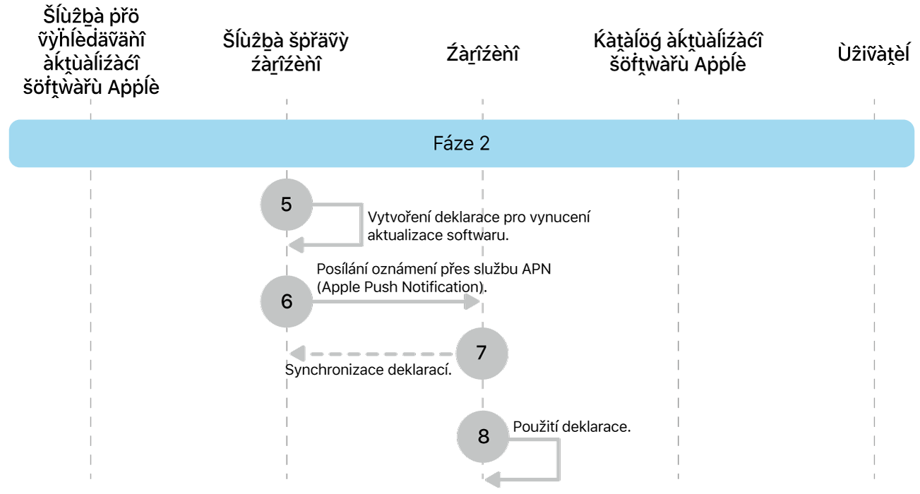 Fáze 2 zobrazující kroky 4 až 7 pro vynucení aktualizace softwaru Apple