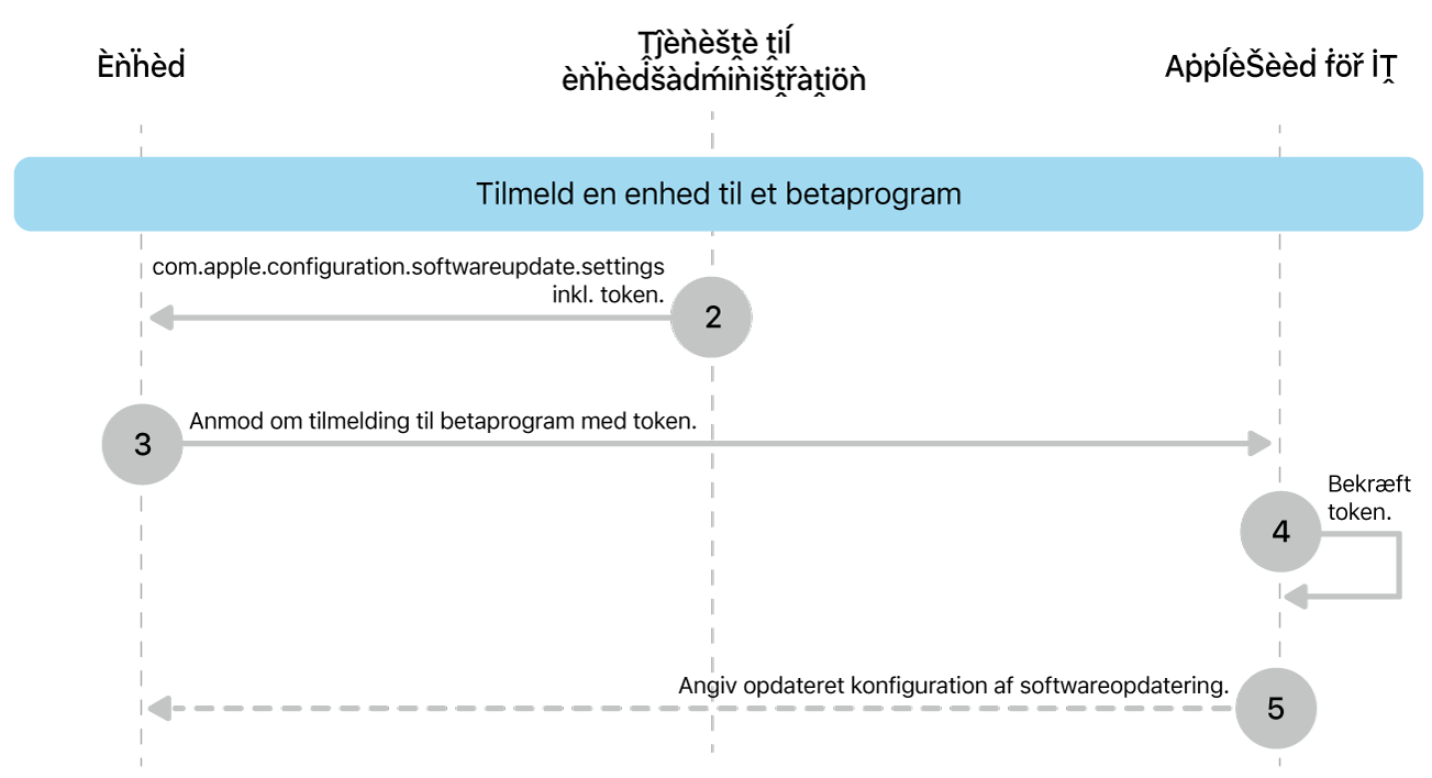 Beta-tilmeldingsprocessen til test af softwareopdateringer.