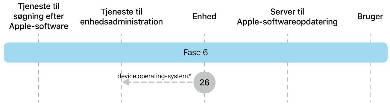 Fase 6 viser trin 26 til gennemtvingelse af Apple-softwareopdatering.