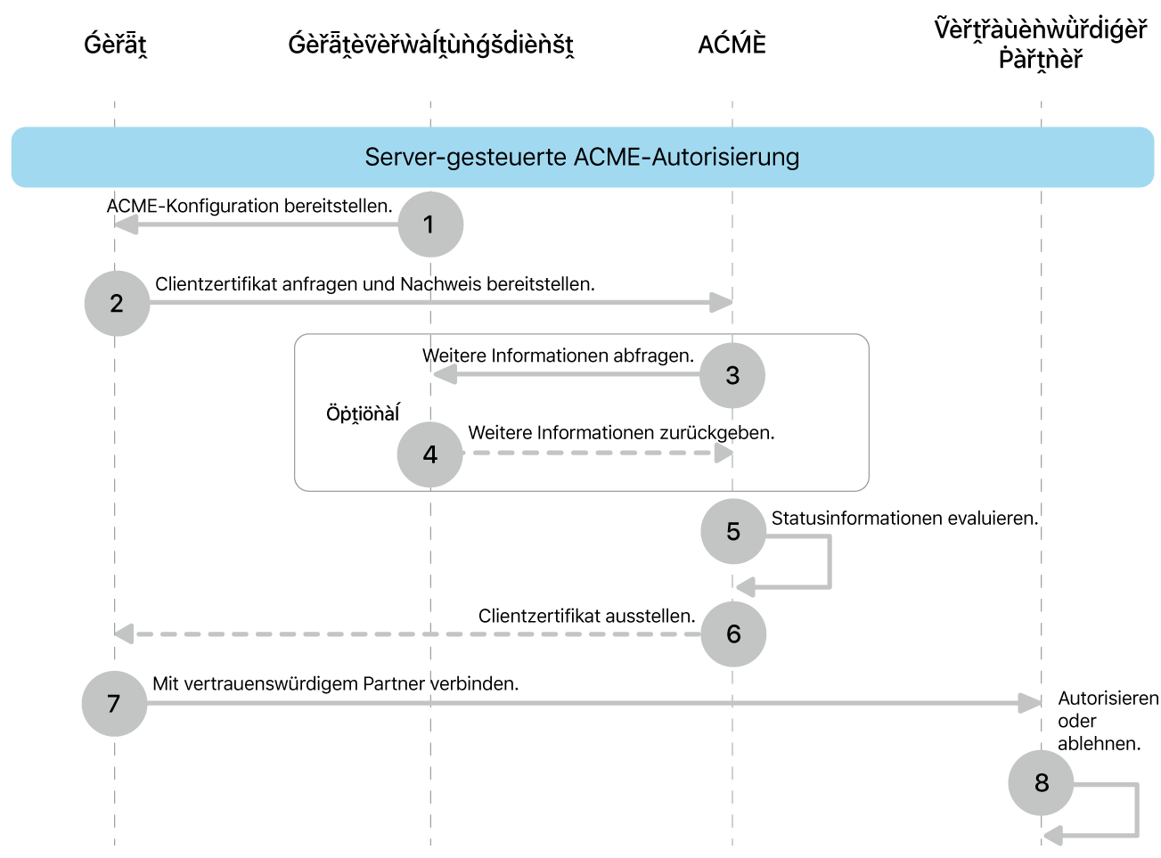 Die Schritte des Implementierungsmodells für die ACME-Server gesteuerte Autorisierung.
