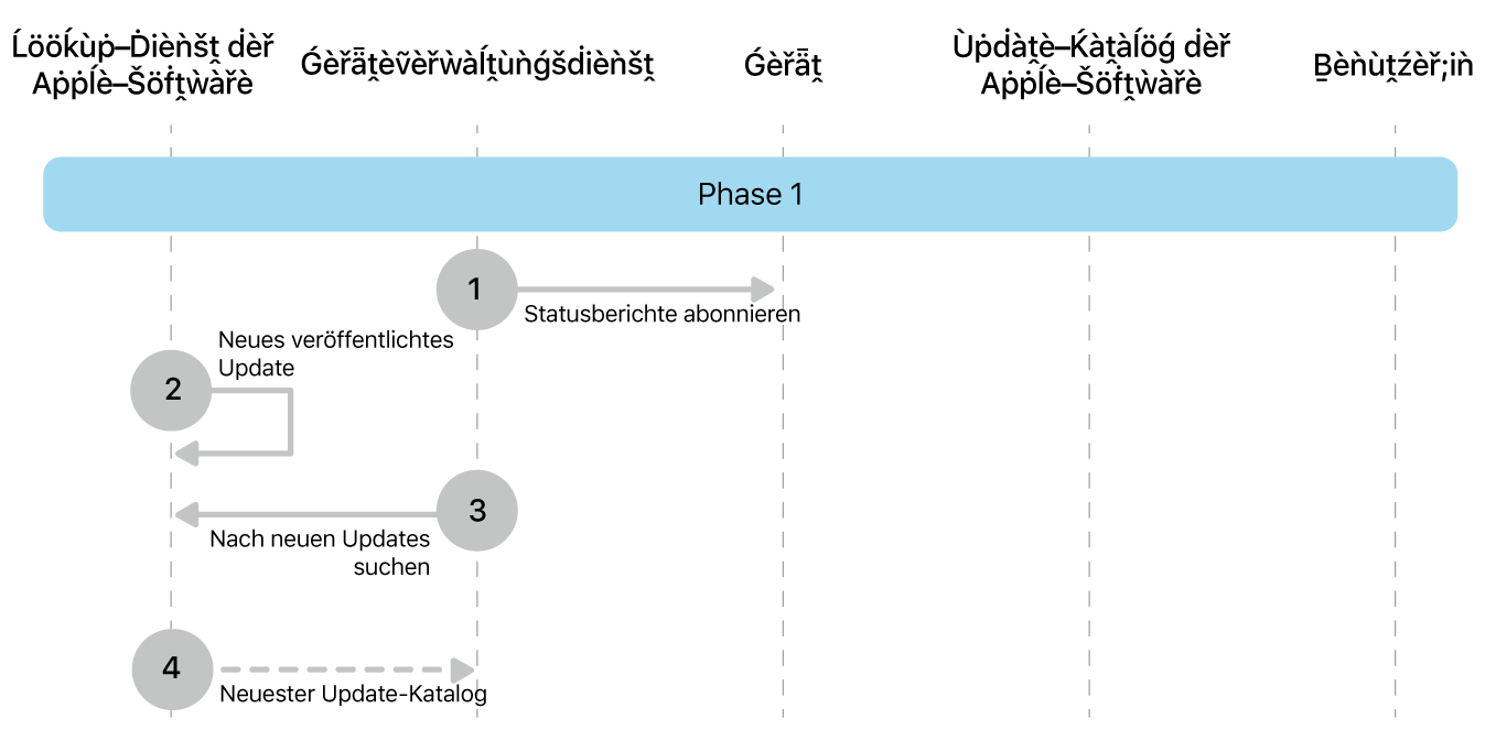 Phase 1 zeigt die Schritte 0 bis 3 der Durchsetzung von Softwareupdates von Apple